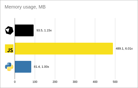 Memory usage